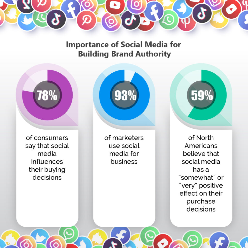 Importance Of Social Media For Building Brand Authority
