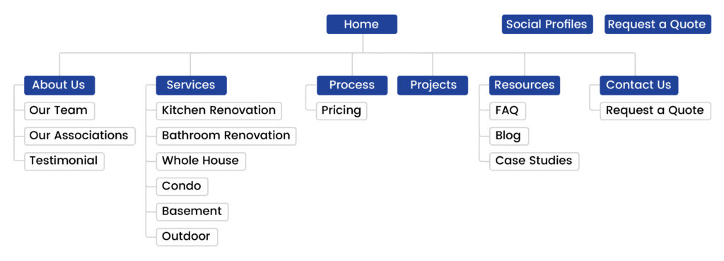 Sitemap of a Home Remodeling Website