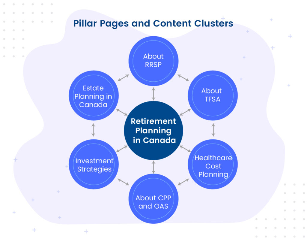 Pillar Pages and Content Cluster