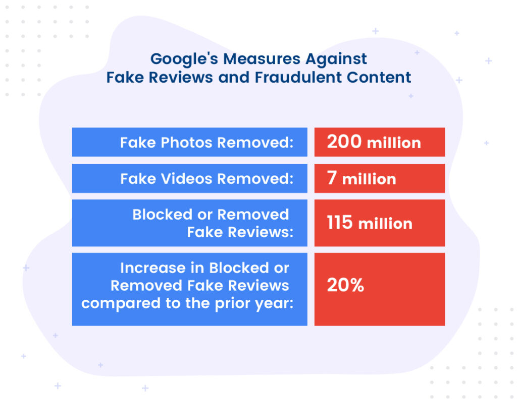 Google's Measure Against Fake Reviews and Fraudulent content