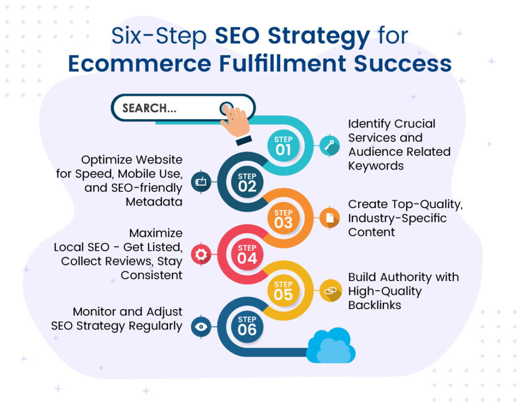 SEO Strategy For Ecommerce Fulfillment Success