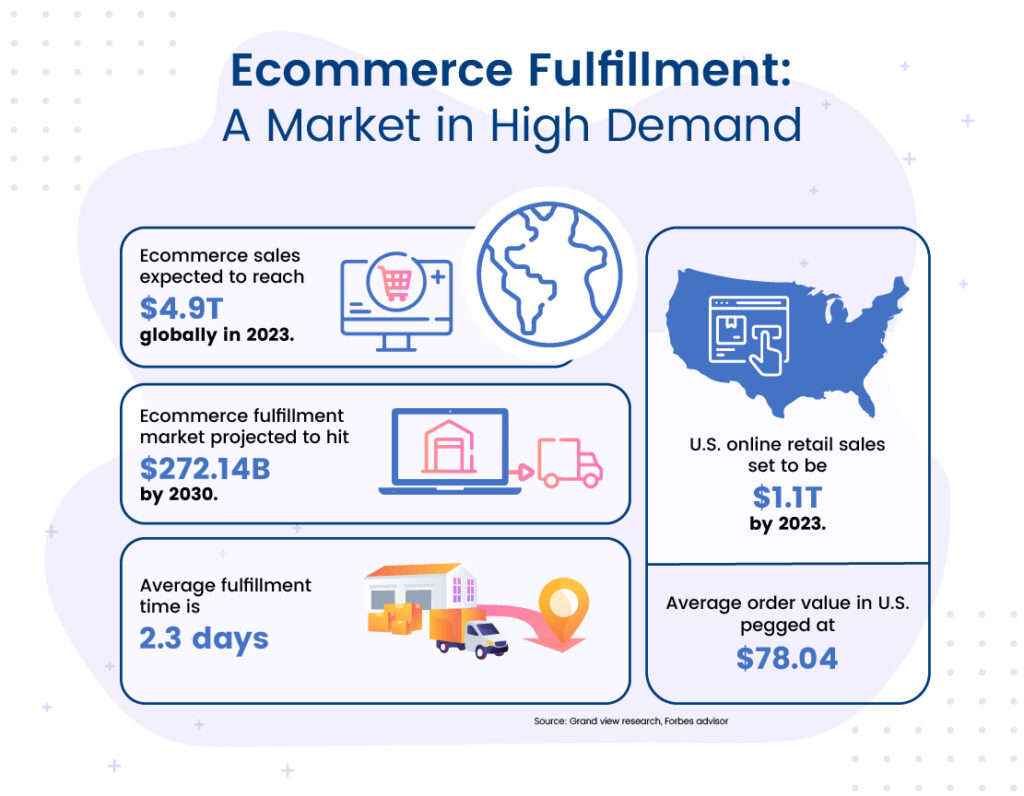 Ecommerce Fulfillment