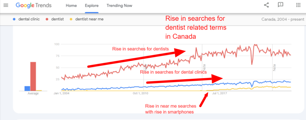 Rise in Searches For Dentist