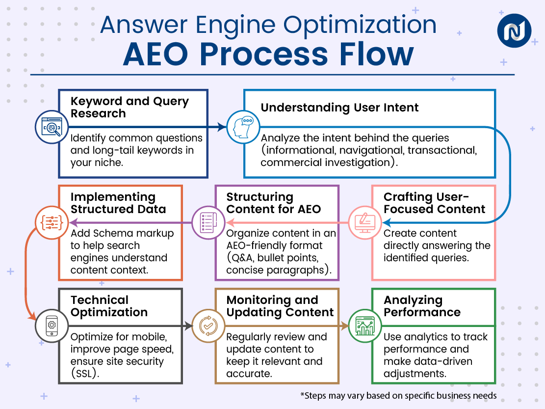 AEO Process Flow