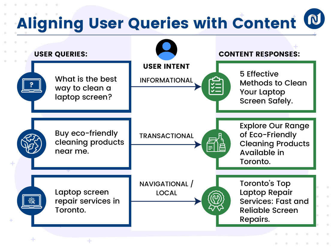 Aligning User Queries with Content 