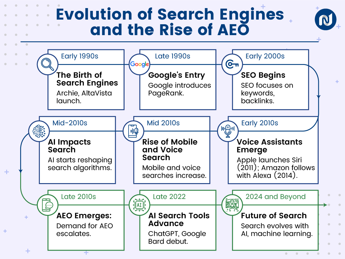 Evolution of Search Engines and the Rise of AEO