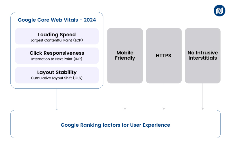 Google Core Web Vitals 2024